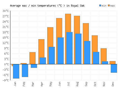 Royal Oak average minimum / maximum temperatures (Celsius)