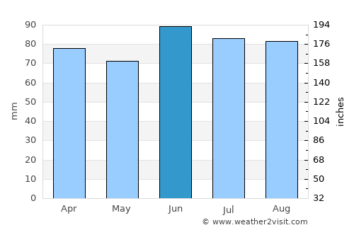 Royal Oak average rain in June