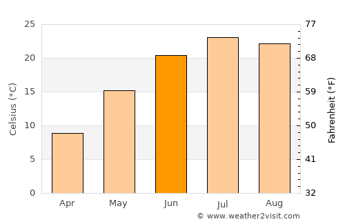 Royal Oak average temperature in June