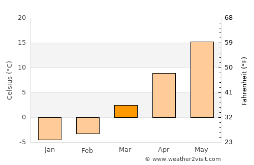 Royal Oak average temperature in March