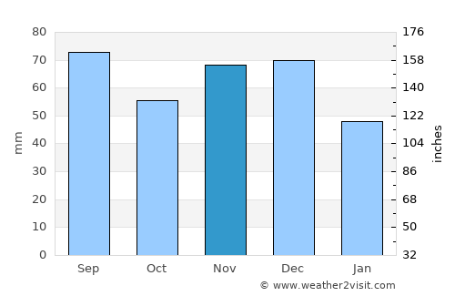 Royal Oak average rain in November