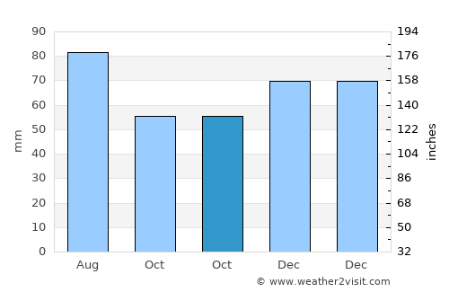 Royal Oak average rain in October