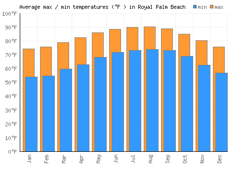Royal Palm Beach average minimum / maximum temperatures (Fahrenheit)