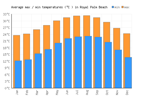 Royal Palm Beach average minimum / maximum temperatures (Celsius)