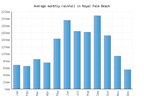 Royal Palm Beach monthly rainfall chart (mm)
