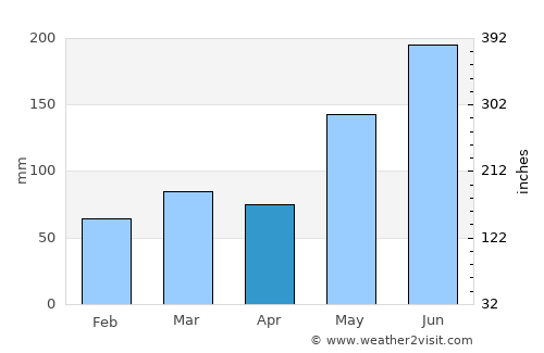 Royal Palm Beach average rain in April