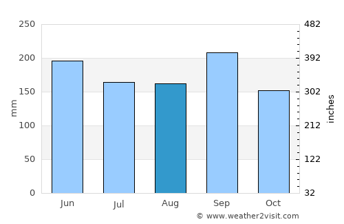 Royal Palm Beach average rain in August