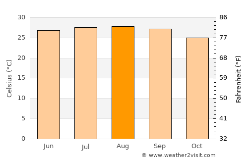 Royal Palm Beach average temperature in August