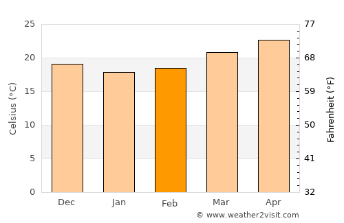 Royal Palm Beach average temperature in February
