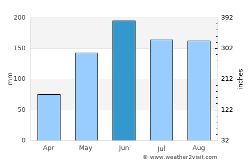 Royal Palm Beach average rain in June