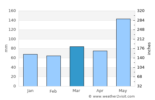 Royal Palm Beach average rain in March