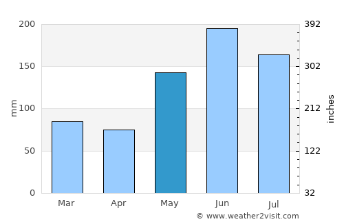 Royal Palm Beach average rain in May