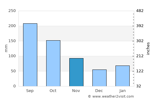 Royal Palm Beach average rain in November