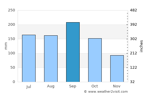 Royal Palm Beach average rain in September
