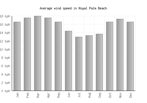 Royal Palm Beach average winspeed by month (km/h)
