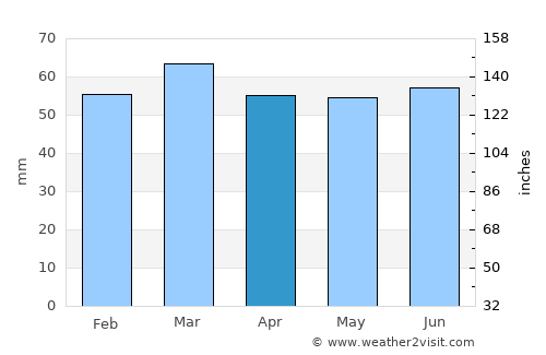 Royal Tunbridge Wells average rain in April