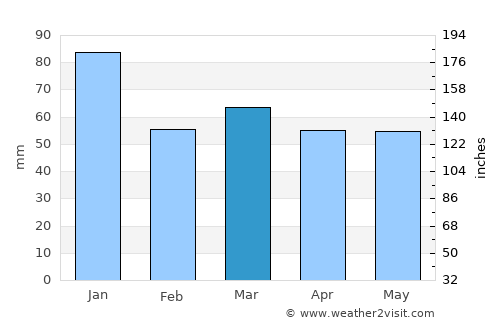 Royal Tunbridge Wells average rain in March