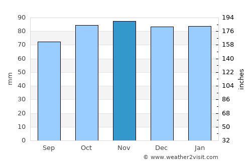 Royal Tunbridge Wells average rain in November