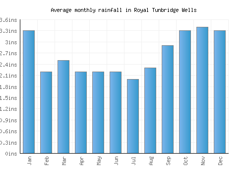 Royal Tunbridge Wells monthly rainfall chart (inches)