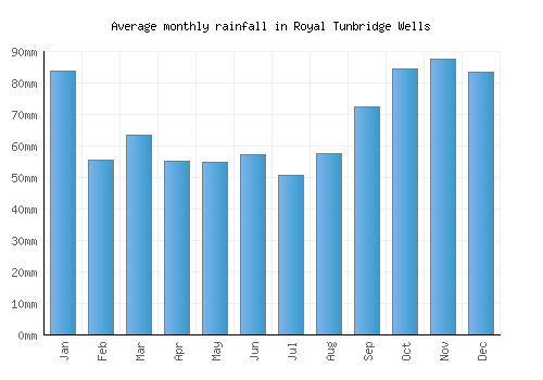 Royal Tunbridge Wells monthly rainfall chart (mm)