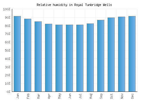 Royal Tunbridge Wells relative humidity averages