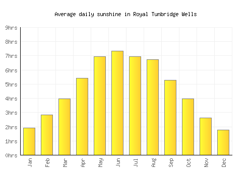 Royal Tunbridge Wells average daily sunshine chart