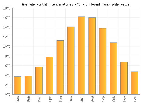 Royal Tunbridge Wells average temperature chart (Celsius)