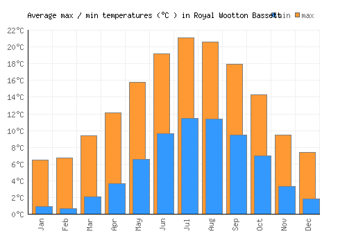 Royal Wootton Bassett average minimum / maximum temperatures (Celsius)