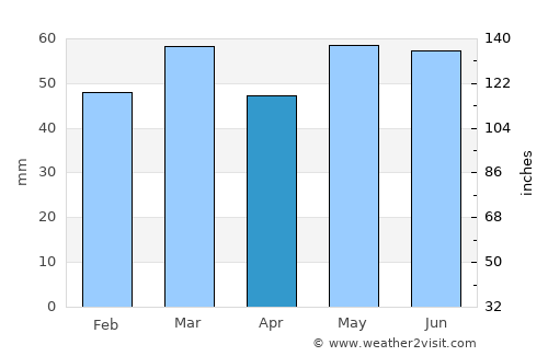 Royal Wootton Bassett average rain in April