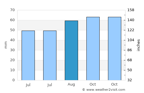 Royal Wootton Bassett average rain in August