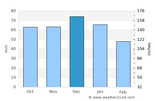 Royal Wootton Bassett average rain in December