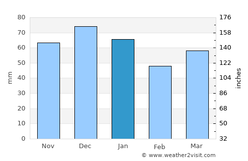 Royal Wootton Bassett average rain in January