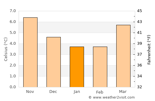 Royal Wootton Bassett average temperature in January