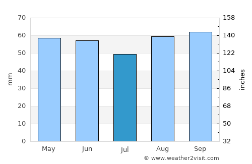Royal Wootton Bassett average rain in July