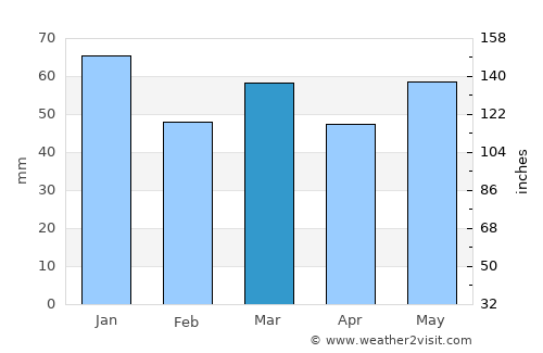 Royal Wootton Bassett average rain in March