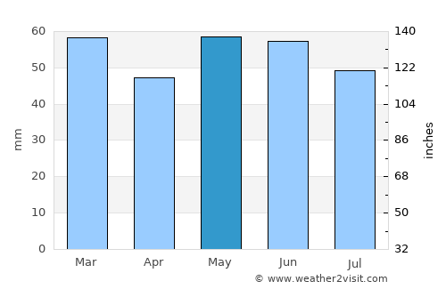 Royal Wootton Bassett average rain in May