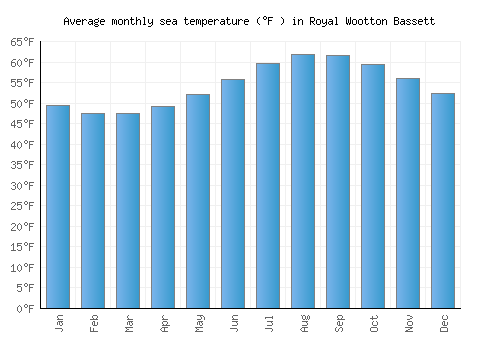 Royal Wootton Bassett average sea temperature chart (Fahrenheit)