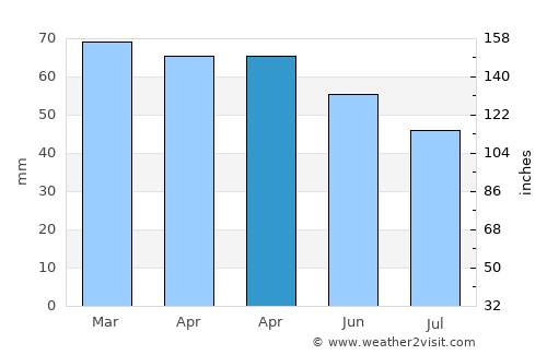 Royan average rain in April
