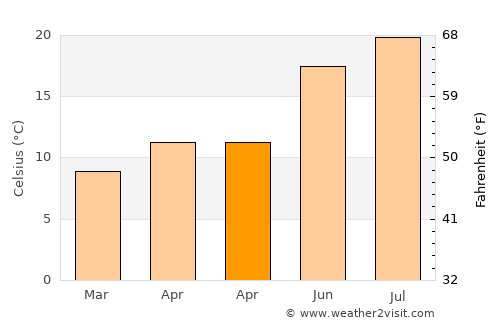 Royan average temperature in April