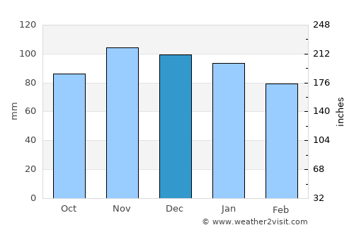 Royan average rain in December