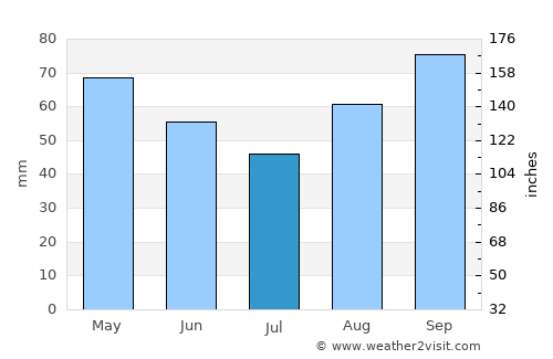 Royan average rain in July