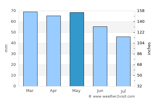 Royan average rain in May