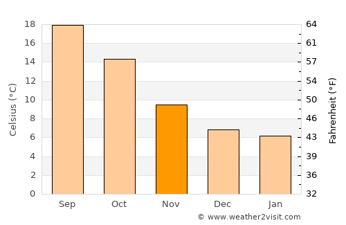 Royan average temperature in November