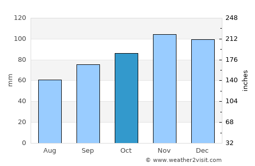 Royan average rain in October