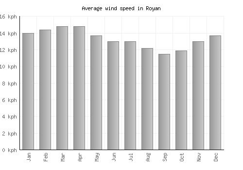 Royan average winspeed by month (km/h)