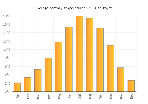 Royat average temperature chart (Celsius)