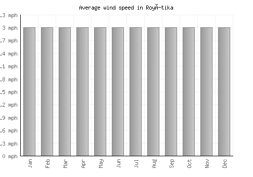 Royítika average winspeed by month (mph)
