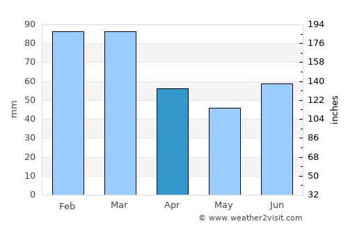 Røyrvik average rain in April