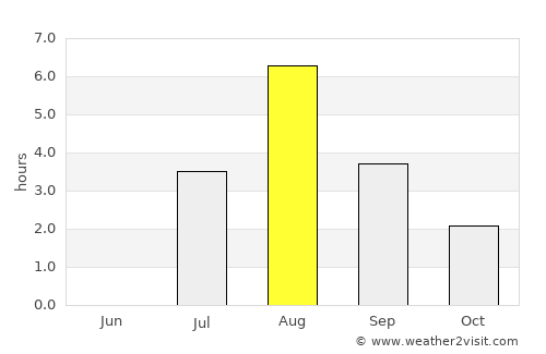 Røyrvik average rain in August