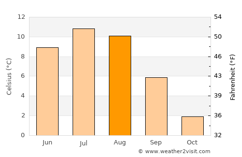 Røyrvik average temperature in August